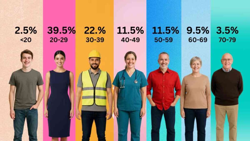 tenant demographic by age